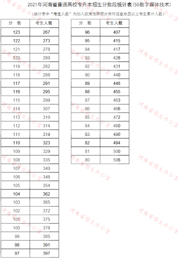 专升本数字媒体技术分数段统计表