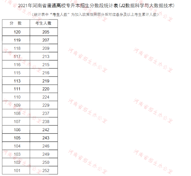 专升本数据科学与大数据技术分数段统计表