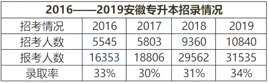 安徽专升本招收情况 安徽专升本招收情况