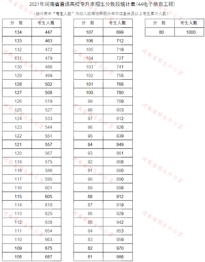 专升本电子信息工程分数段