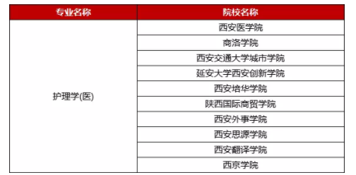 2021年陕西专升本护理学专业专升本学费