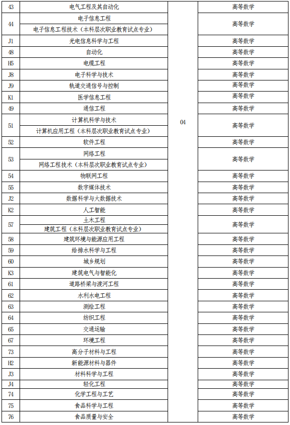河南专升本考试科目对照表
