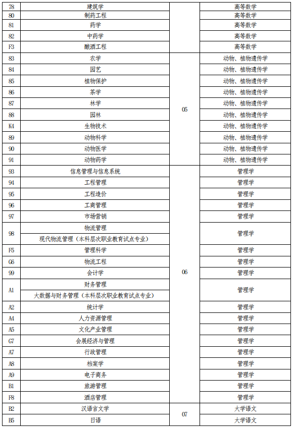 河南专升本考试科目对照表