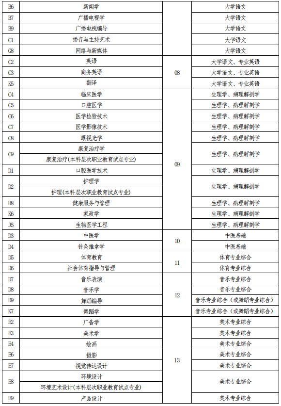 河南专升本考试科目对照表