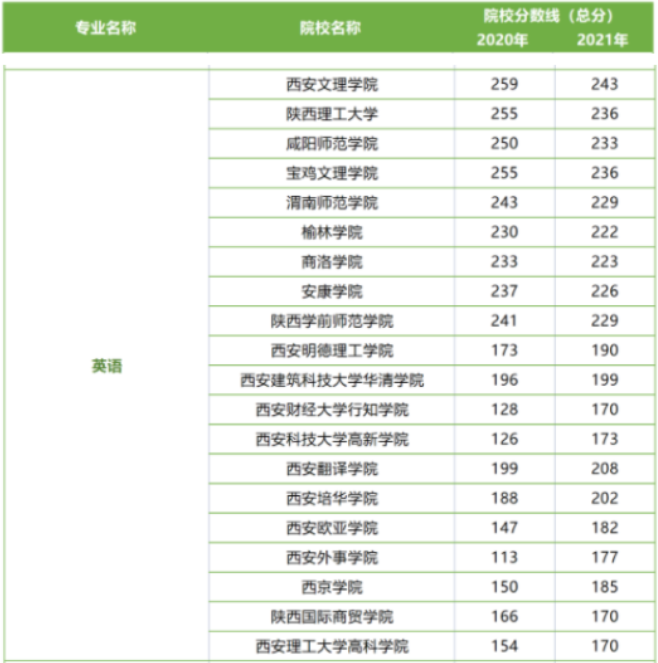 英语专业陕西统招专升本好考吗 英语专业陕西统招专升本好考吗
