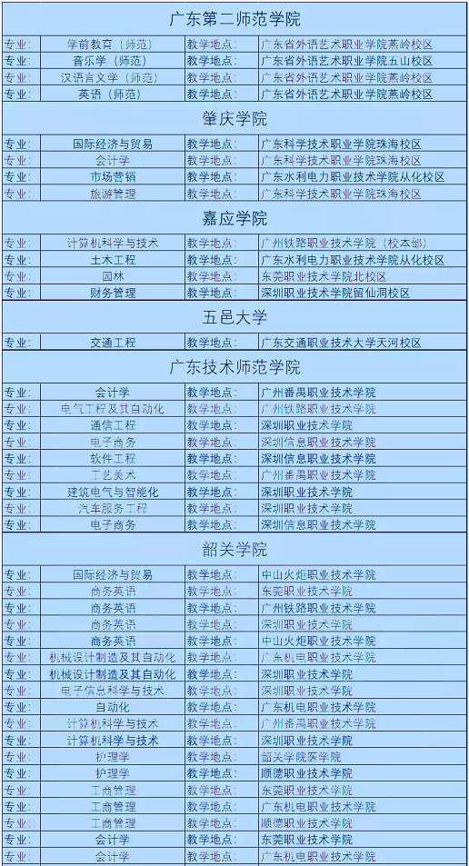 广东专升本联合培养的学校专业