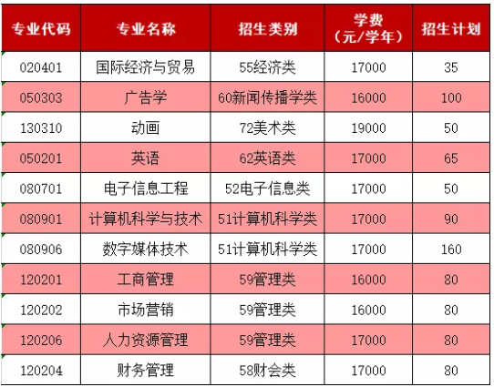 福建统招专升本学费价格