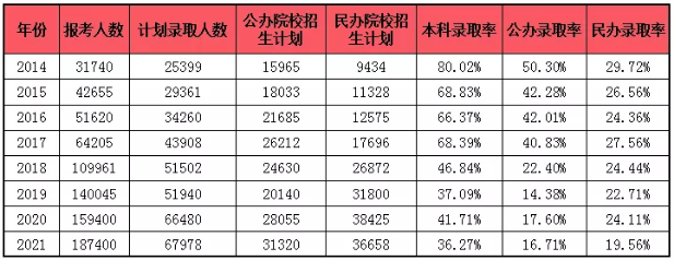 河南专升本录取比例
