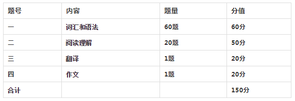 陕西专升本统考科目考试题型及分值占比2022