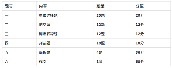 陕西专升本统考科目考试题型及分值占比2022