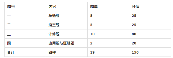 陕西专升本统考科目考试题型及分值占比2022