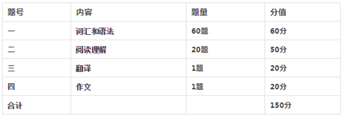 英语对陕西专升本考生来说重要吗?