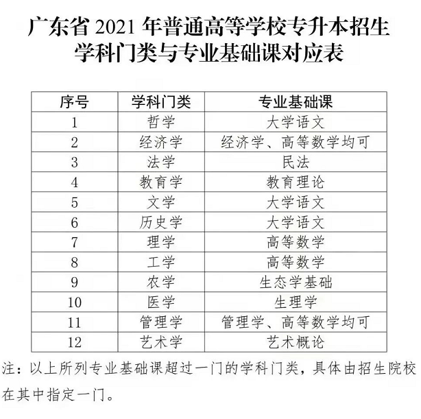 广东专升本学科门类
