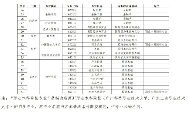 广东专升本专业类别