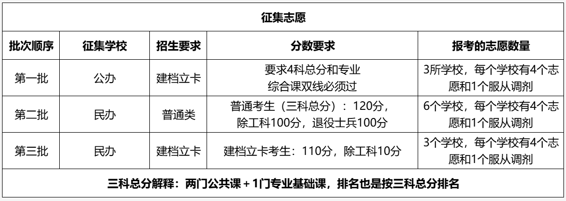 广东专升本征集志愿