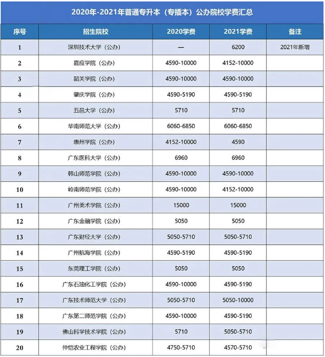 广东专升本院校学费汇总