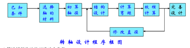 转轴的设计过程