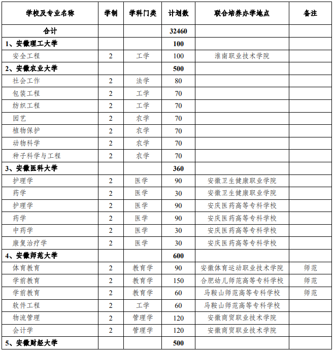 安徽专升本联合培养办学地点