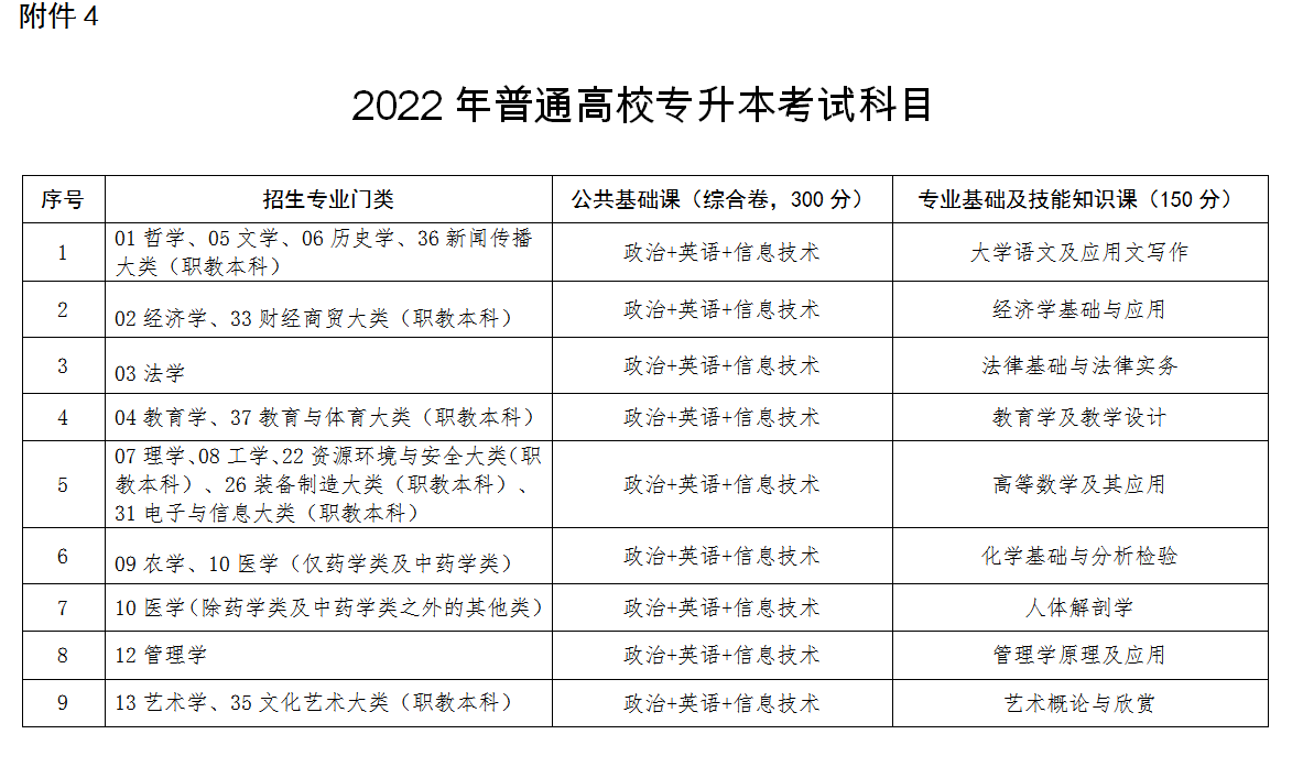 2022江西统招专升本考试科目有哪些 分数