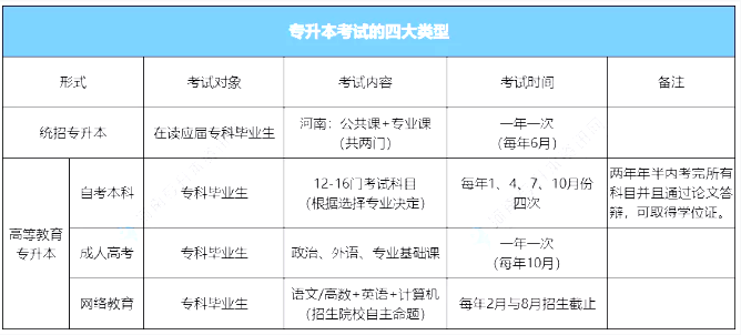 专升本类型