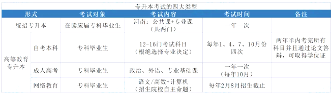 专升本类型