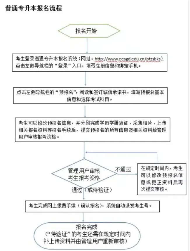 广东专升本报名流程