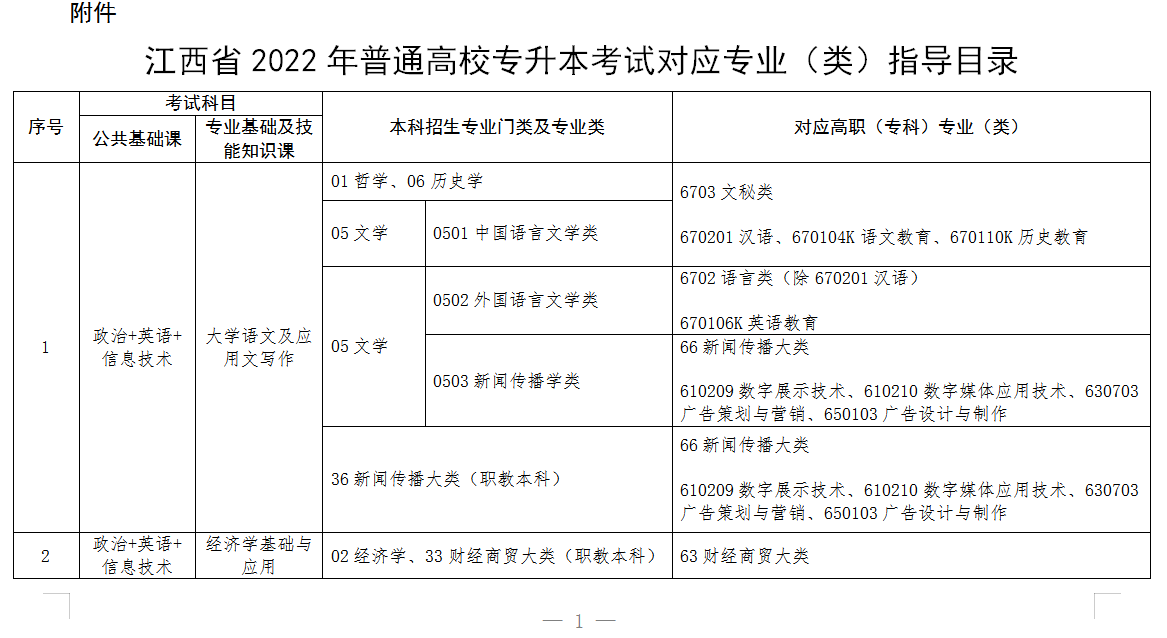2022年江西专升本专业对照表