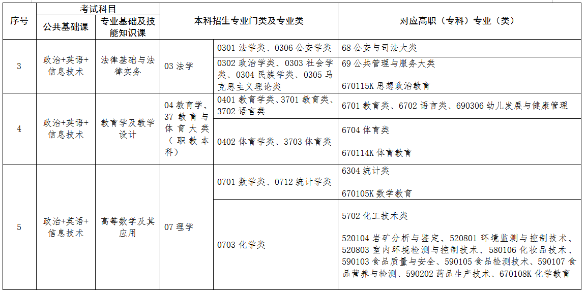 2022年江西专升本专业对照表