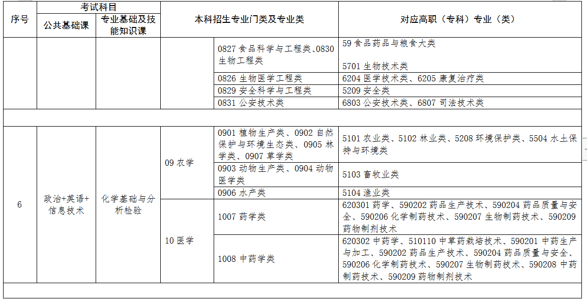 2022年江西专升本专业对照表