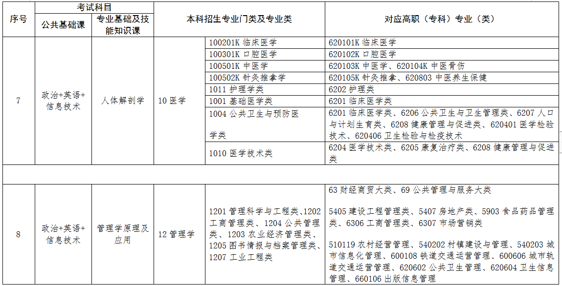 2022年江西专升本专业对照表