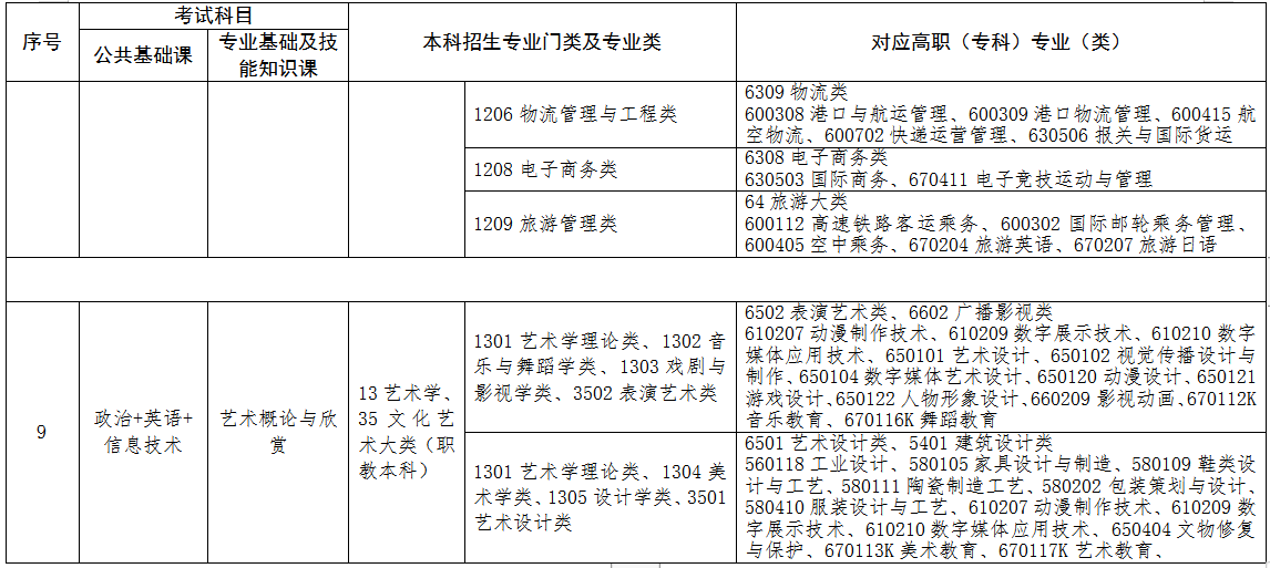 2022年江西专升本专业对照表