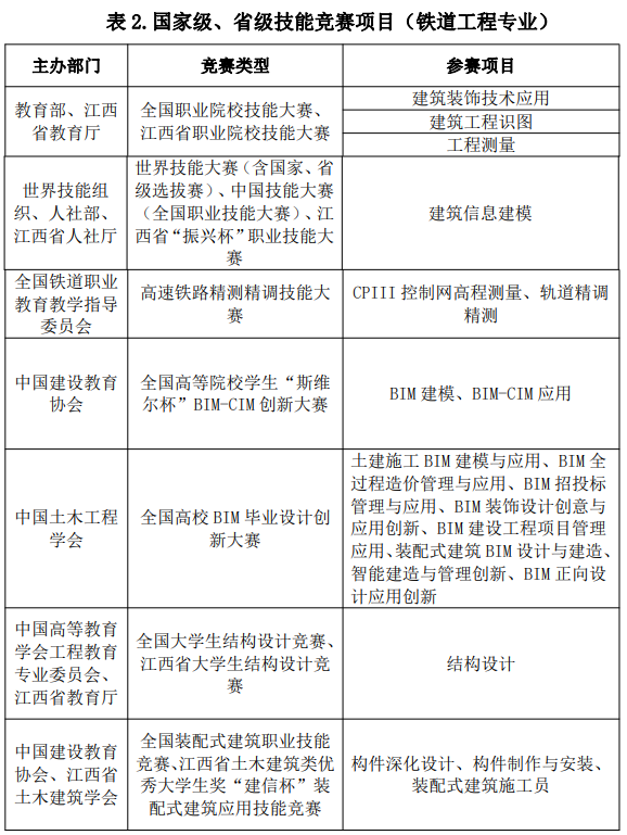 2022年江西专升本交通强省班报考条件