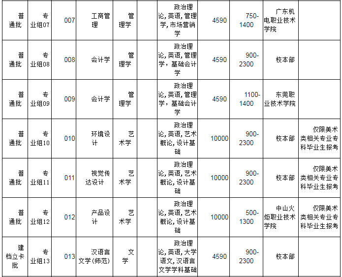 韶关学院2022年普通专升本办学地点