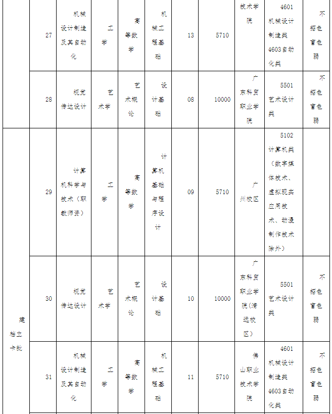 广东技术师范大学2022年专升本办学地点