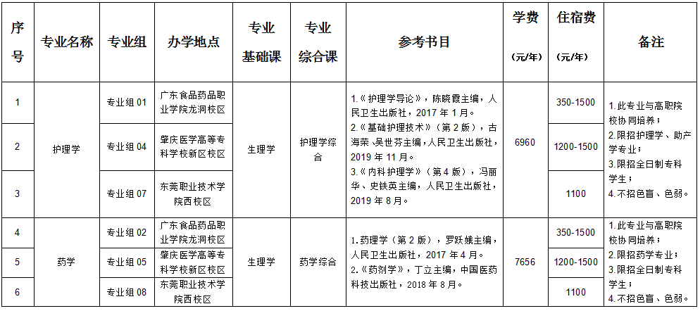 广东医科大学（普通批）2022年专升本办学地点