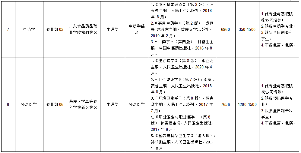 广东医科大学（普通批）2022年专升本办学地点