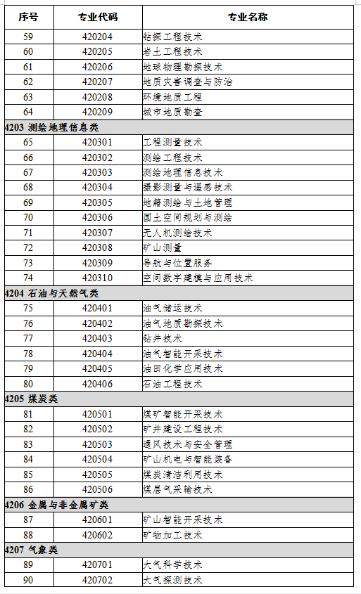 专升本资源与环境专业