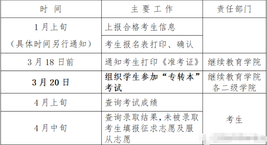江苏专转本需要预报名吗