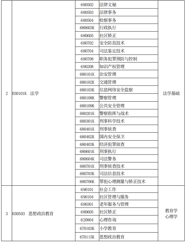 河南专升本专业对照表