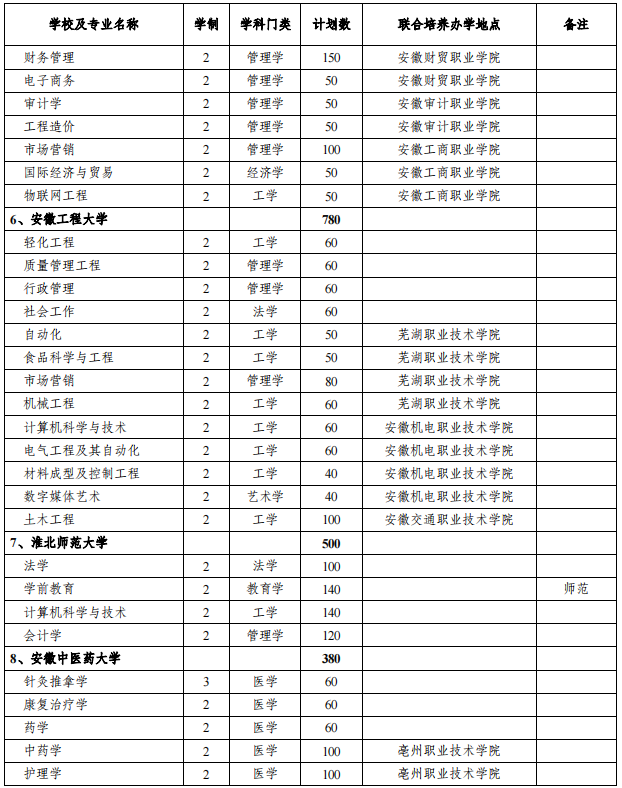 安徽专升本招生院校及专业