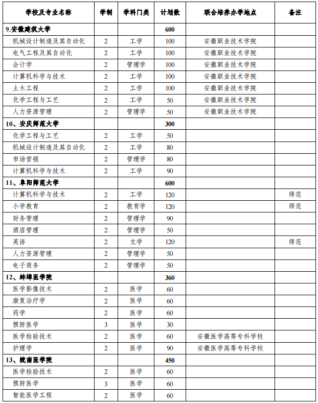 安徽专升本招生院校及专业