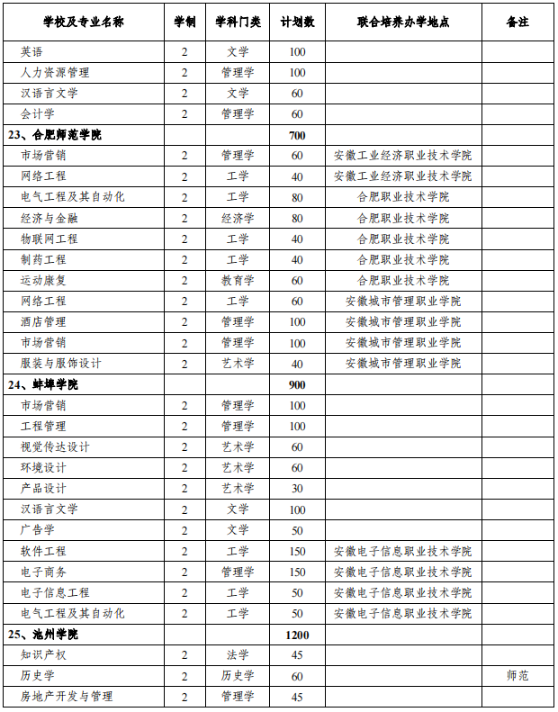 安徽专升本招生院校及专业
