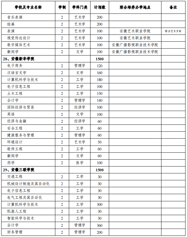 安徽专升本招生院校及专业