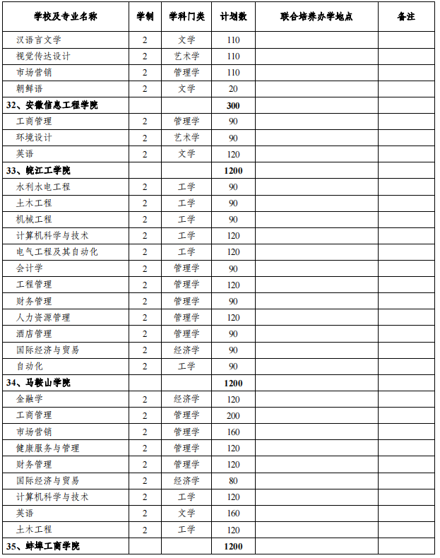 安徽专升本招生院校及专业