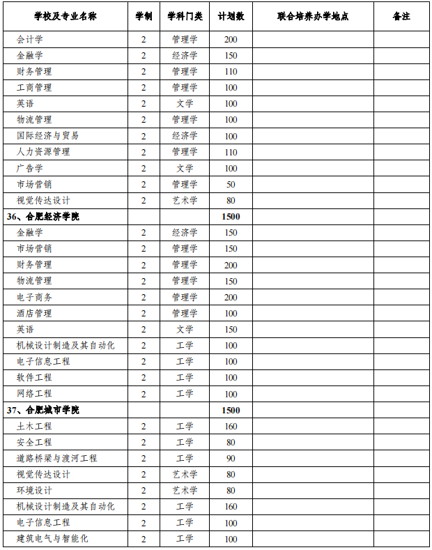 安徽专升本招生院校及专业