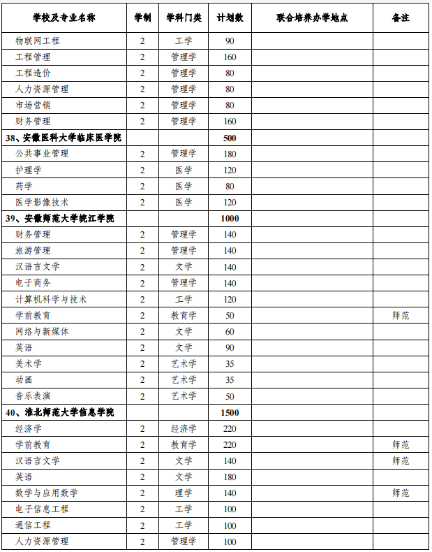 安徽专升本招生院校及专业