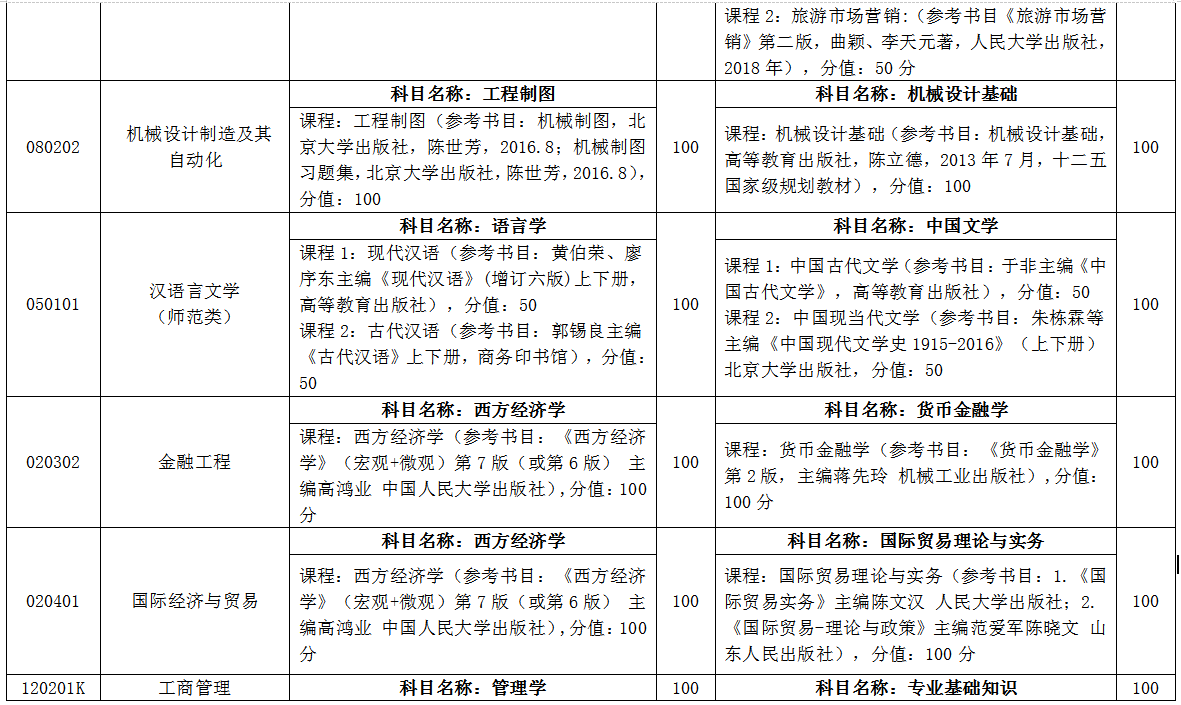 临沂大学自荐专升本考试科目