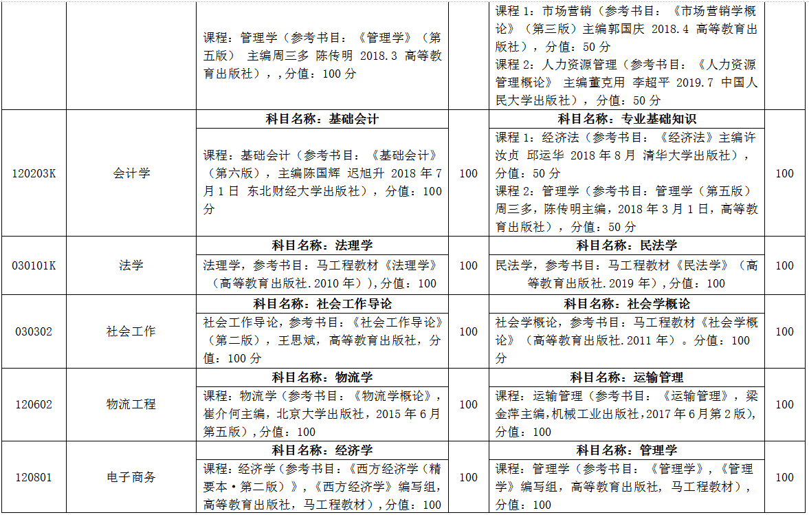 临沂大学自荐专升本考试科目
