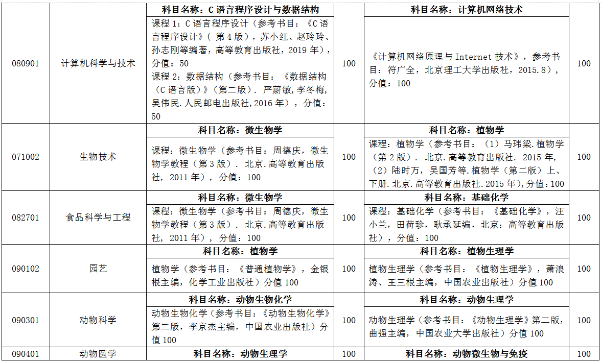 临沂大学自荐专升本考试科目