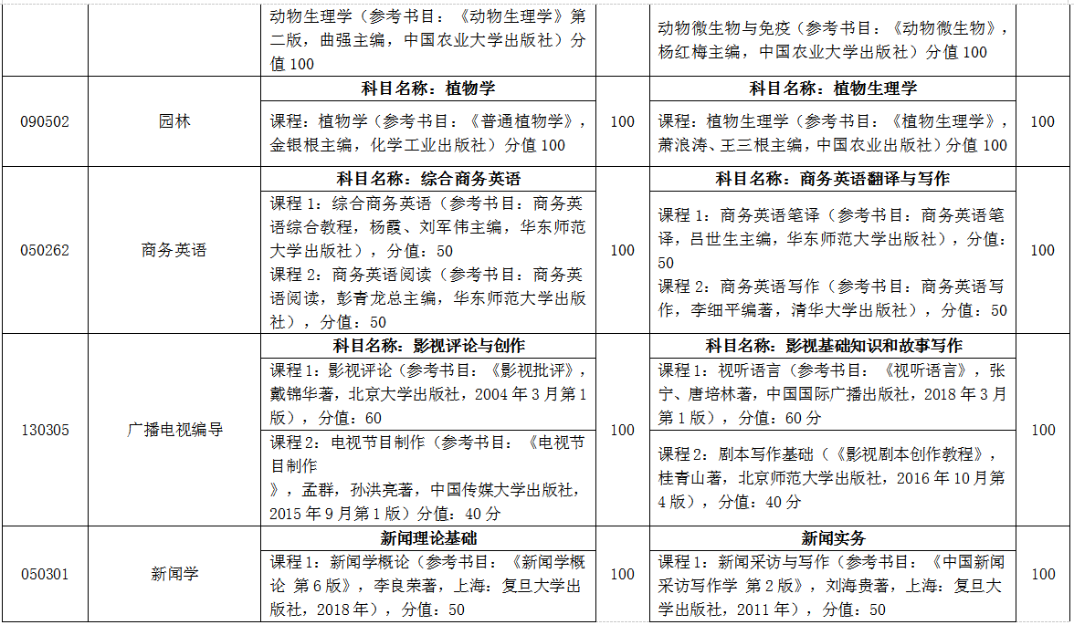 临沂大学自荐专升本考试科目